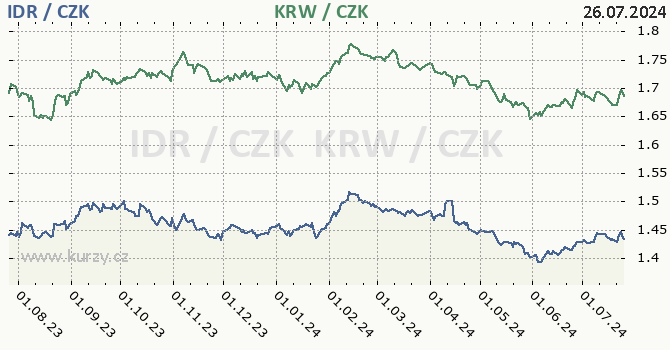 indonsk rupie a jihokorejsk won - graf