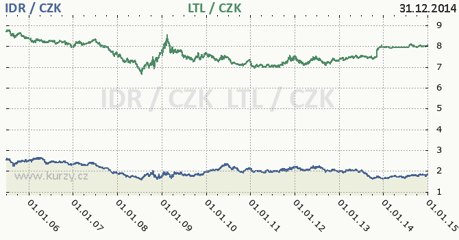 indonsk rupie a litevsk litas - graf