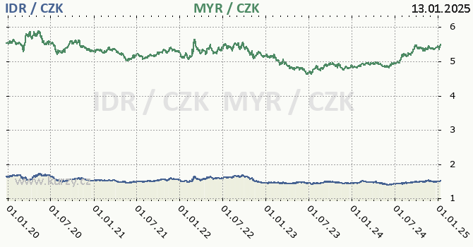 indonsk rupie a malajsijsk ringgit - graf