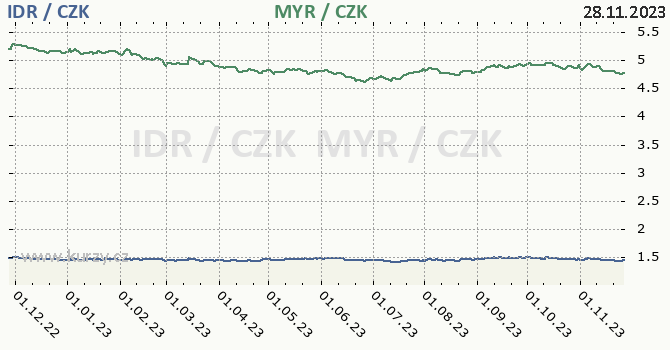 indonéská rupie a malajsijský ringgit - graf