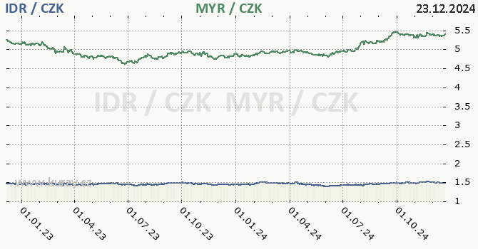 indonsk rupie a malajsijsk ringgit - graf