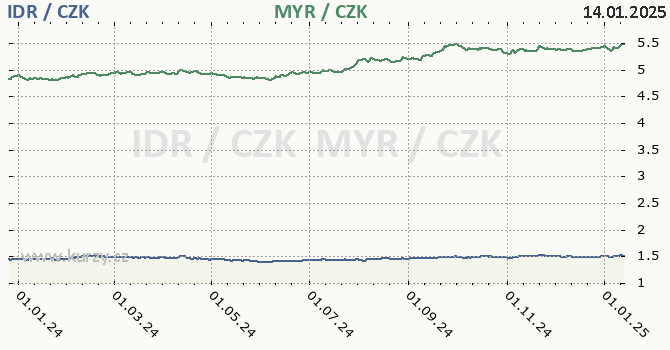 indonsk rupie a malajsijsk ringgit - graf