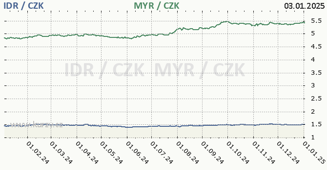 indonsk rupie a malajsijsk ringgit - graf