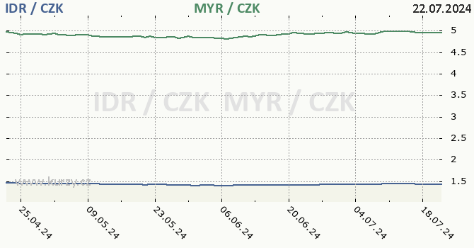 indonsk rupie a malajsijsk ringgit - graf