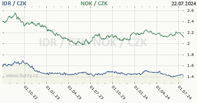indonsk rupie a norsk koruna - graf