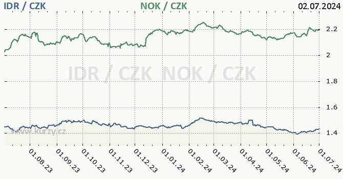 indonsk rupie a norsk koruna - graf
