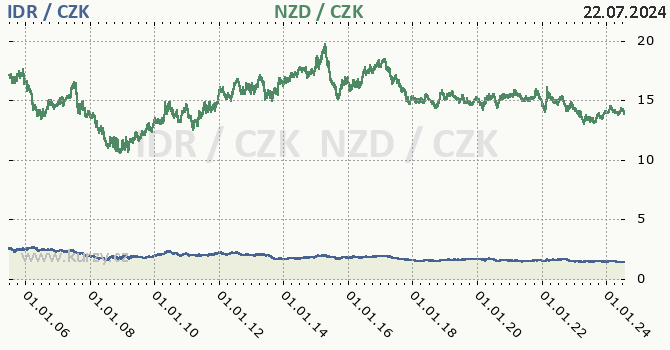 indonsk rupie a novozlandsk dolar - graf