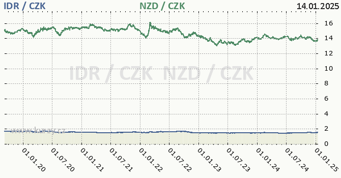 indonsk rupie a novozlandsk dolar - graf