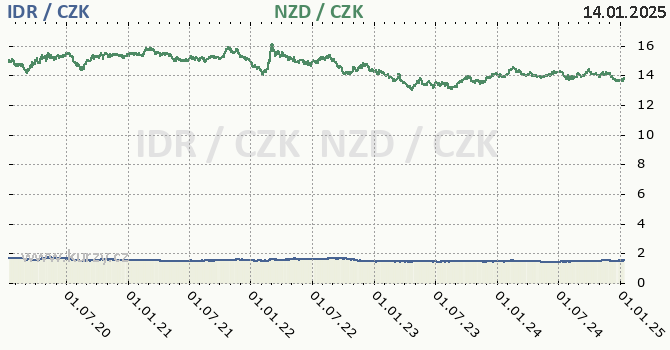 indonsk rupie a novozlandsk dolar - graf