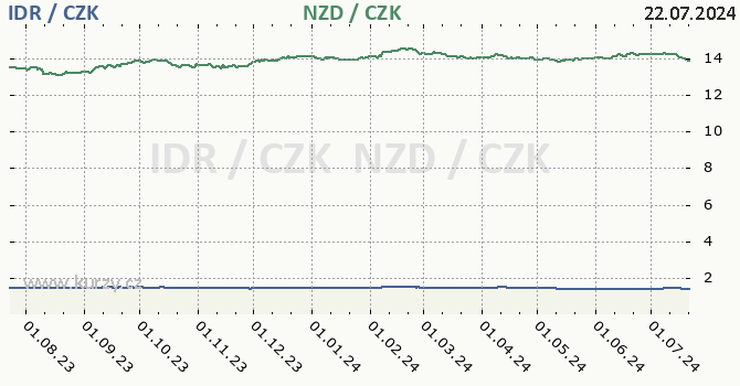 indonsk rupie a novozlandsk dolar - graf