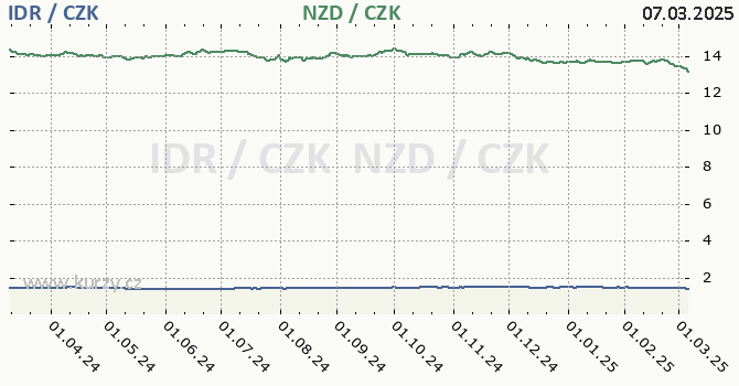 indonsk rupie a novozlandsk dolar - graf