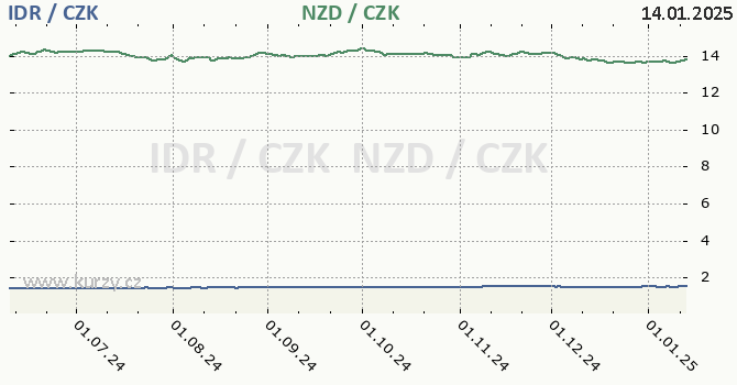 indonsk rupie a novozlandsk dolar - graf