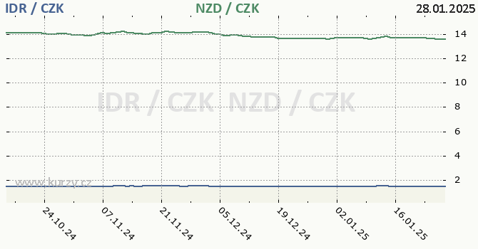 indonsk rupie a novozlandsk dolar - graf