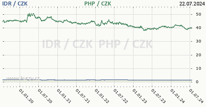 indonsk rupie a filipnsk peso - graf