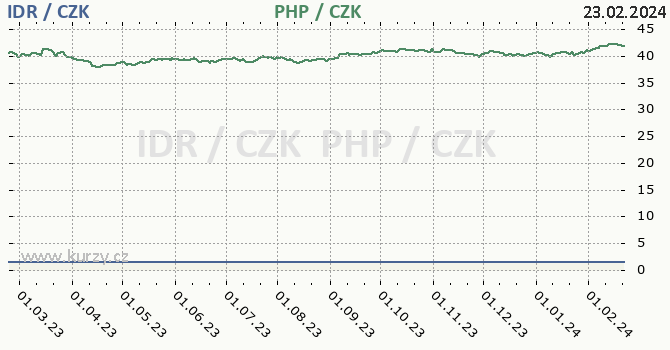 indonéská rupie a filipínské peso - graf