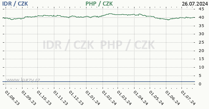 indonsk rupie a filipnsk peso - graf
