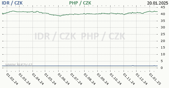 indonsk rupie a filipnsk peso - graf