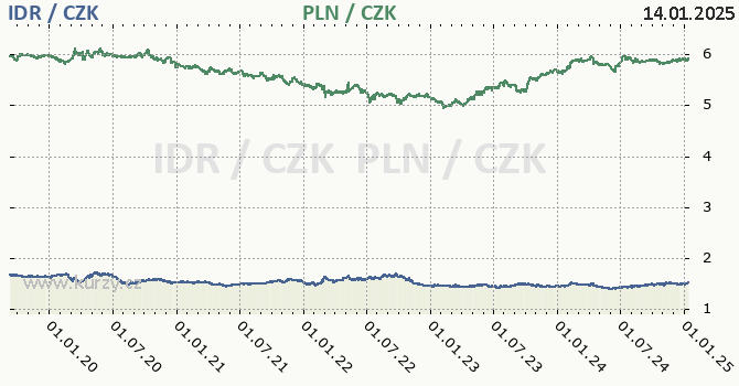 indonsk rupie a polsk zlot - graf