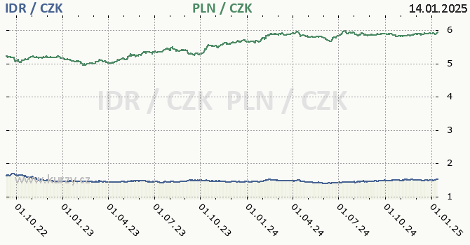 indonsk rupie a polsk zlot - graf