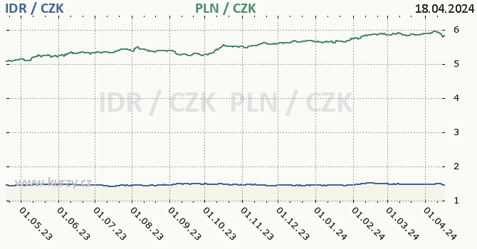 indonsk rupie a polsk zlot - graf