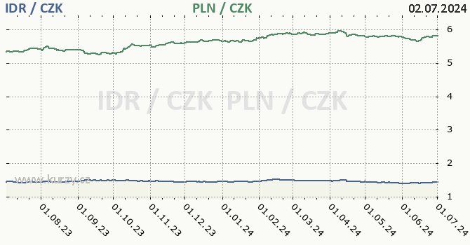 indonsk rupie a polsk zlot - graf