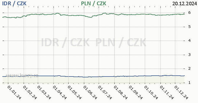 indonsk rupie a polsk zlot - graf