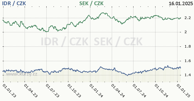 indonsk rupie a vdsk koruna - graf