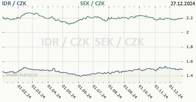 indonsk rupie a vdsk koruna - graf