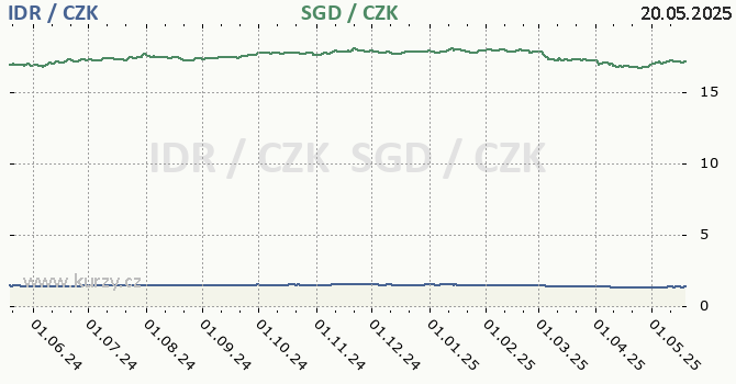 indonsk rupie a singapursk dolar - graf