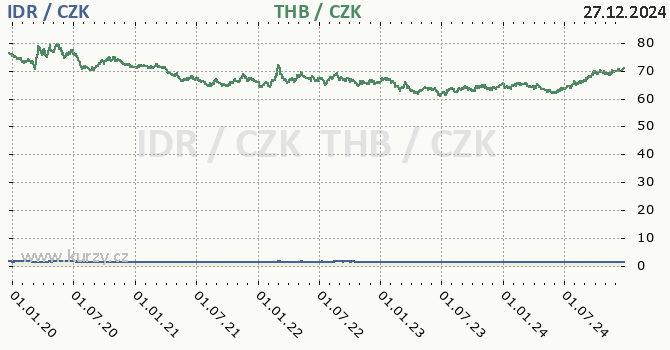 indonsk rupie a thajsk baht - graf