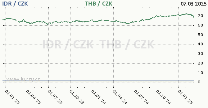 indonsk rupie a thajsk baht - graf