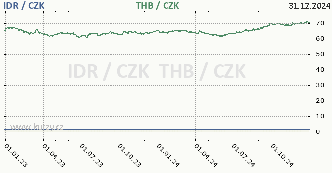 indonsk rupie a thajsk baht - graf