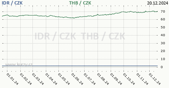 indonsk rupie a thajsk baht - graf