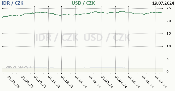 indonsk rupie a americk dolar - graf
