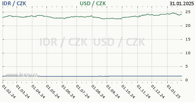 indonsk rupie a americk dolar - graf