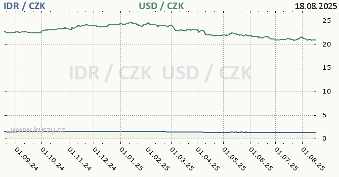 indonéská rupie a americký dolar - graf