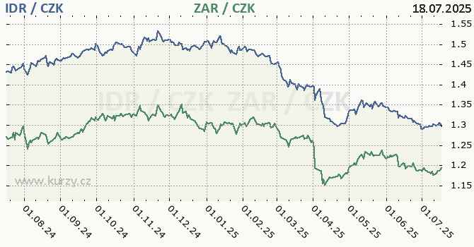 indonsk rupie a jihoafrick rand - graf