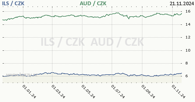 izraelsk ekel a australsk dolar - graf