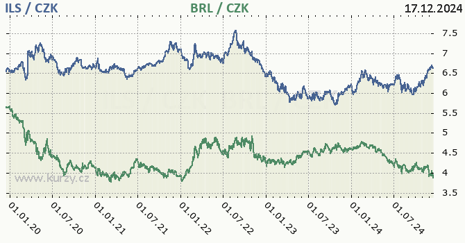 izraelsk ekel a brazilsk real - graf