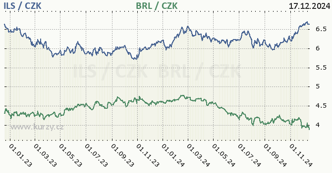 izraelsk ekel a brazilsk real - graf