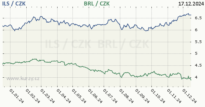 izraelsk ekel a brazilsk real - graf