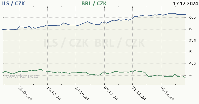 izraelsk ekel a brazilsk real - graf