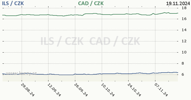 izraelsk ekel a kanadsk dolar - graf