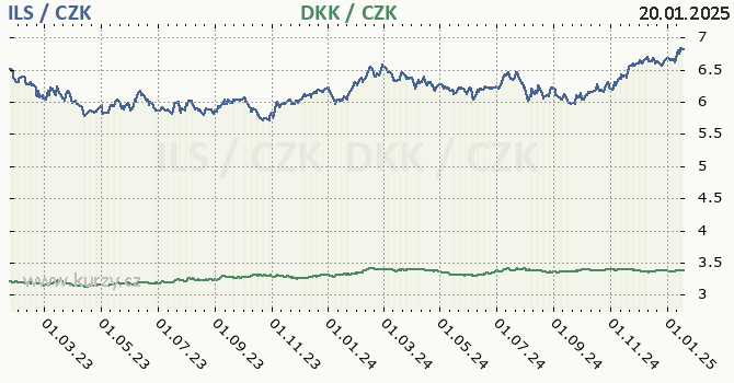 izraelsk ekel a dnsk koruna - graf