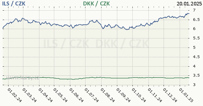 izraelsk ekel a dnsk koruna - graf