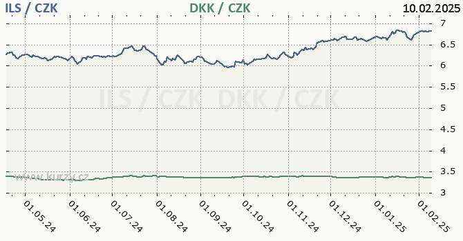 izraelsk ekel a dnsk koruna - graf
