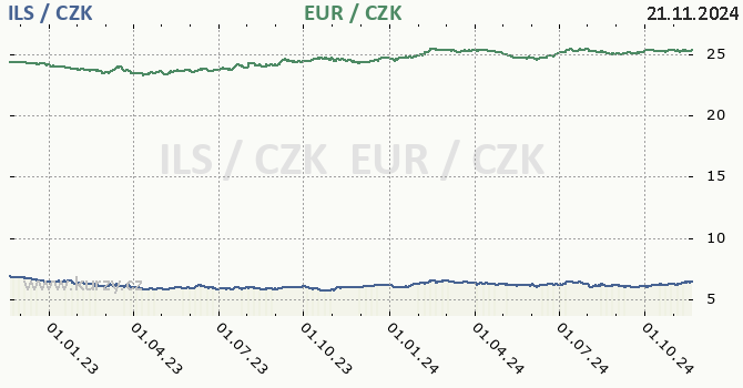 izraelsk ekel a euro - graf