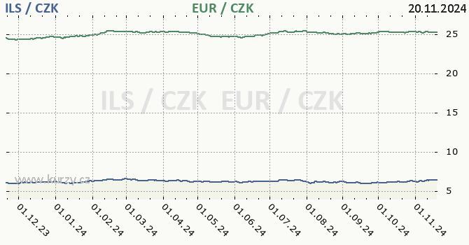 izraelsk ekel a euro - graf