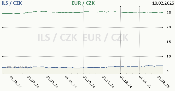 izraelsk ekel a euro - graf