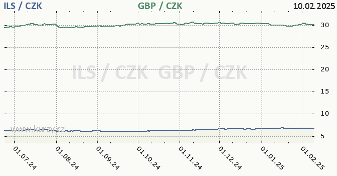 izraelsk ekel a britsk libra - graf